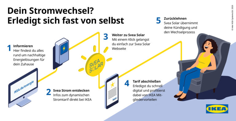 Ablauf Stromwechsel zu Svea Strom Schritt für Schritt erklärt