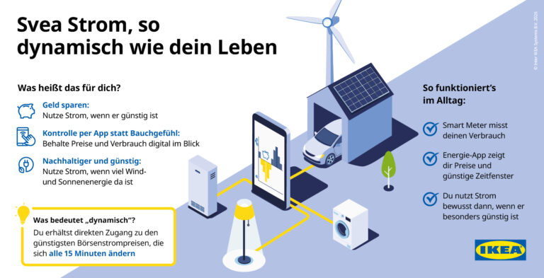 Dynamischer Stromtarif Svea Strom erklärt mit Smart Meter, App und flexibler Stromnutzung