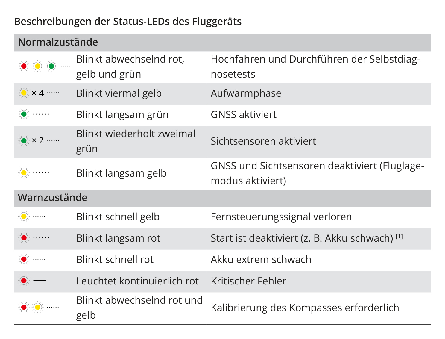 Bedeutung aller Status-LEDs der DJI Mini 5 Pro Tabelle der Bedeutung aller Status-LEDs der DJI Mini 5 Pro