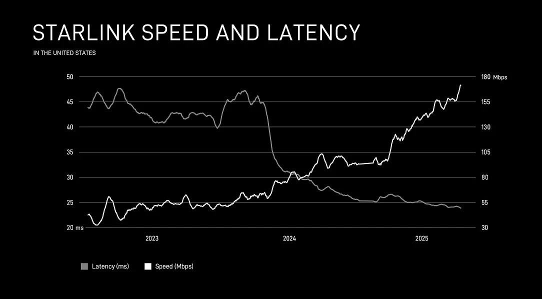 Herstellerdiagramm zur Entwicklung von Downloadgeschwindigkeit und Latenz in den USA bis 2025.