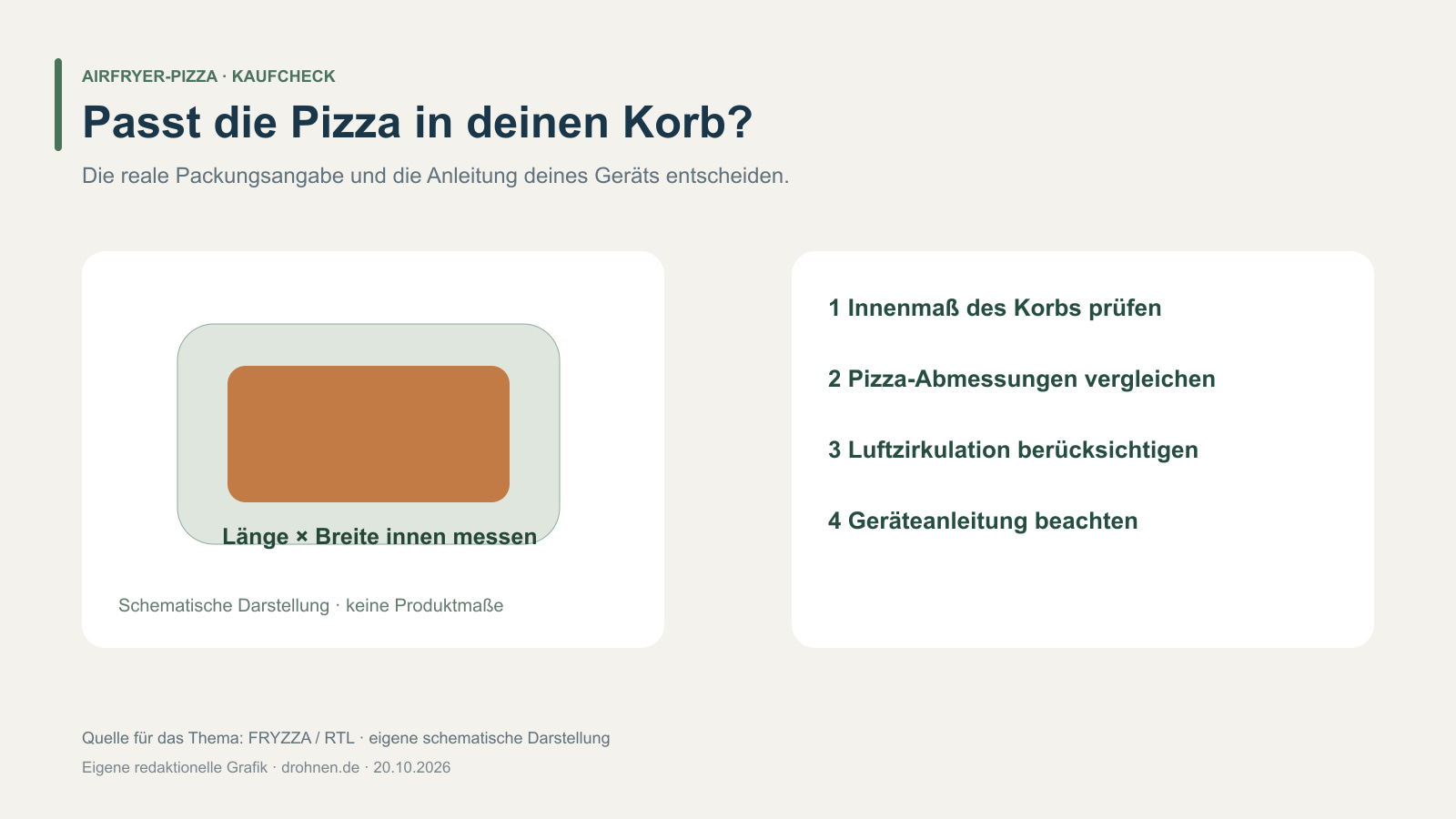 Schematische Grafik mit Airfryer-Korb und rechteckiger Pizza sowie vier Prüfpunkten zu Innenmaß, Größe, Luftzirkulation und Anleitung