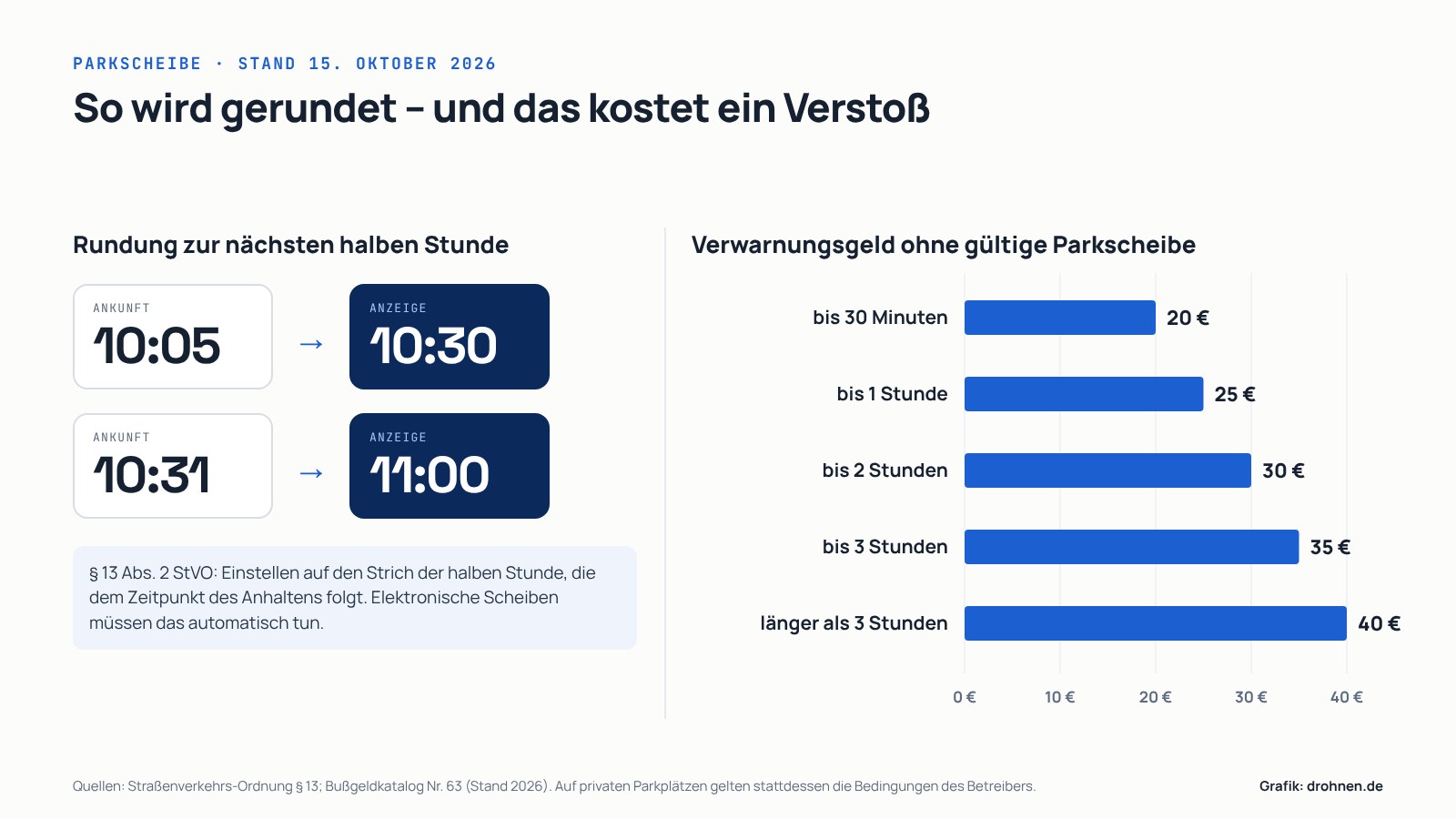 Infografik: Ankunft 10:05 Uhr ergibt angezeigte 10:30 Uhr, Ankunft 10:31 Uhr ergibt 11:00 Uhr; daneben Balken für Verwarnungsgelder von 20 Euro bis 30 Minuten bis 40 Euro über drei Stunden