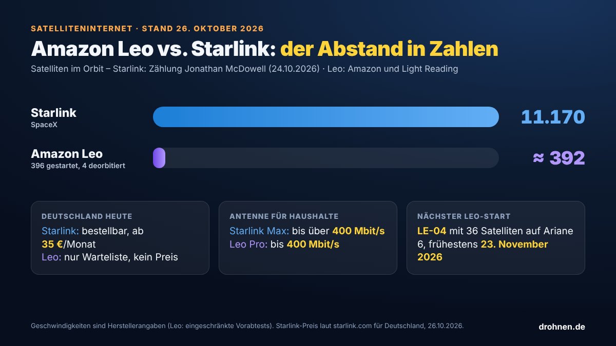 Infografik: Starlink mit 11.170 Satelliten im Orbit laut McDowell gegenüber rund 392 bei Amazon Leo (396 gestartet, vier deorbitiert); Deutschland heute Starlink ab 35 Euro, Leo nur Warteliste; Haushaltsantenne Starlink Max bis über 400 Mbit/s, Leo Pro bis 400 Mbit/s; nächster Leo-Start LE-04 frühestens 23. November 2026