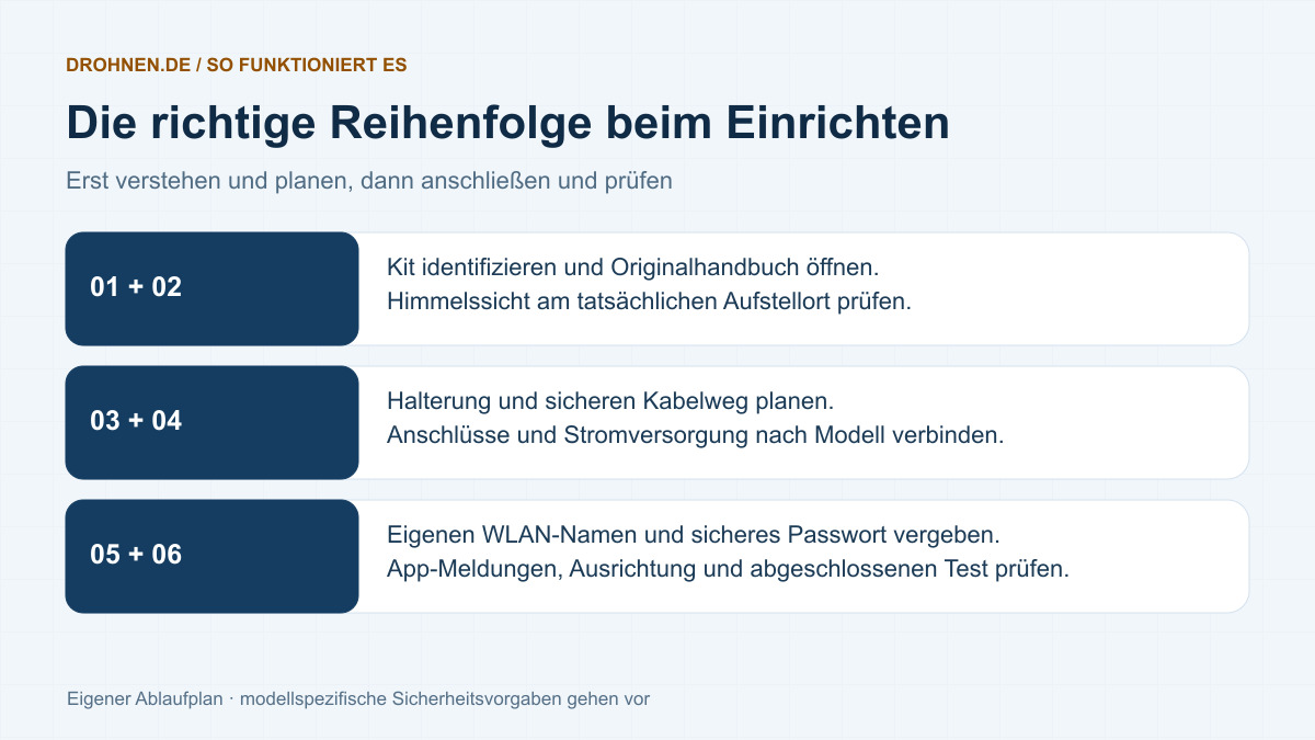 Ablaufgrafik mit Modellwahl, Himmelsscan, Montageplanung, Anschluss, sicherem WLAN und abschließender Kontrolle