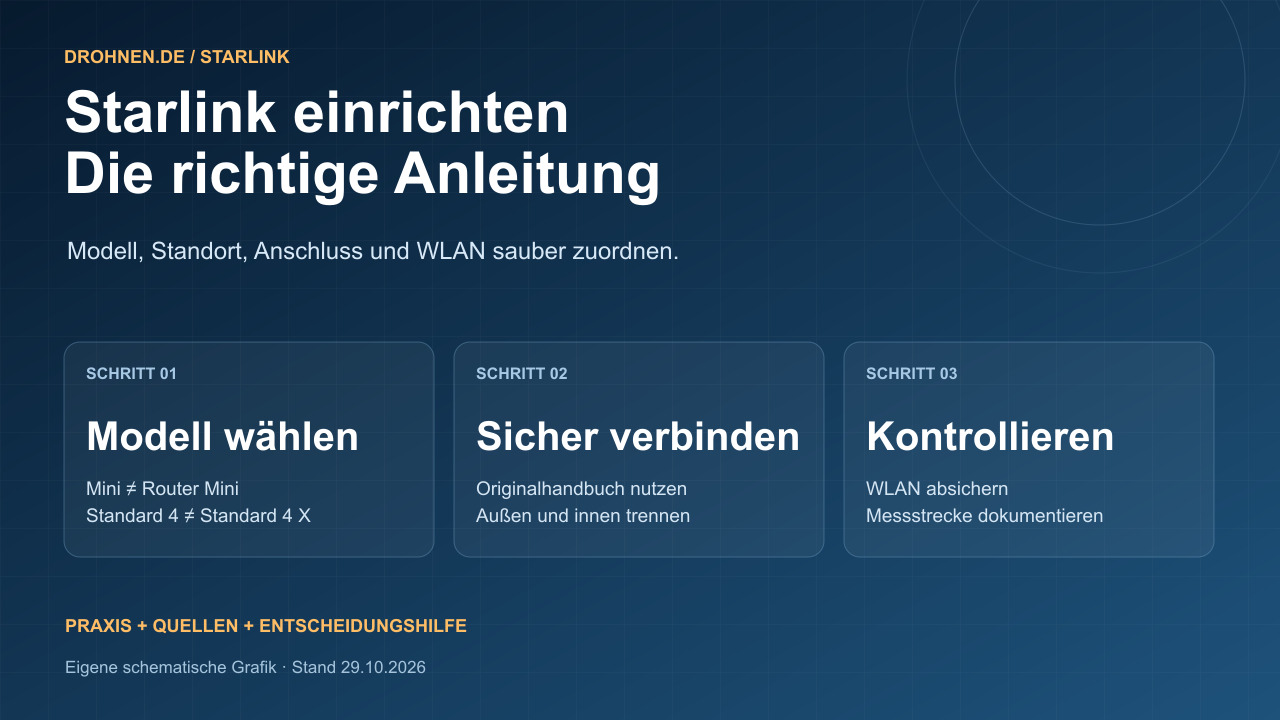 Redaktionelle Ablaufgrafik zur Starlink-Einrichtung vom richtigen Modell bis zum sicheren WLAN