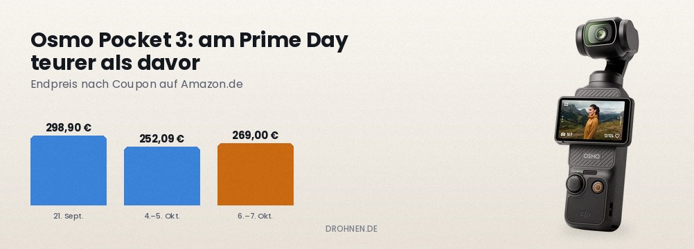 DJI Osmo Pocket 3: am Prime Day teurer als davor – Preisverlauf in drei Balken