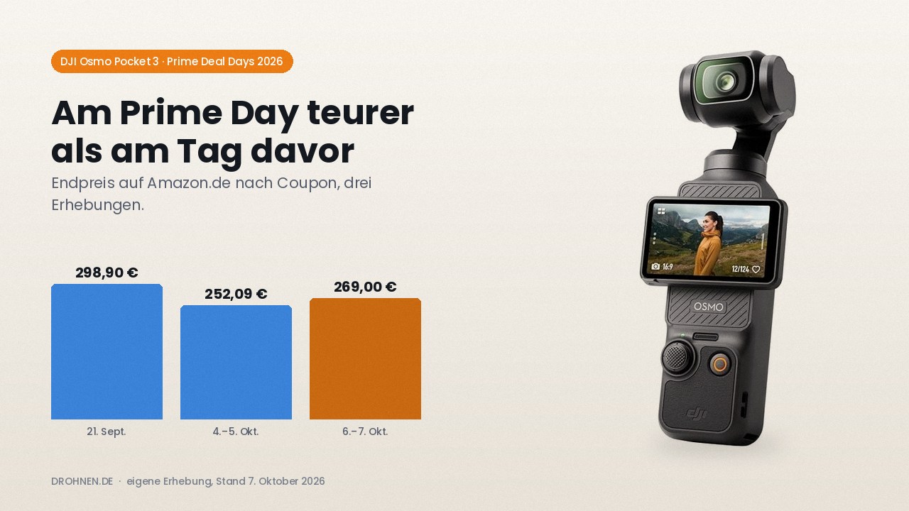 DJI Osmo Pocket 3: Preisverlauf auf Amazon.de – 298,90 Euro am 21. September, 252,09 Euro am 4. und 5. Oktober, 269 Euro am 6. und 7. Oktober