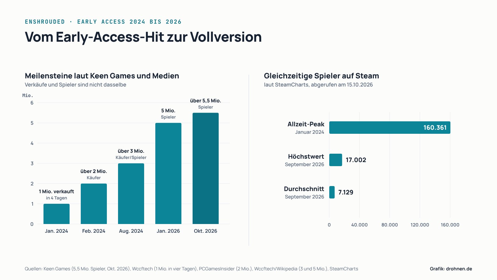 Infografik mit zwei Balkendiagrammen: links die Meilensteine von 1 Million im Januar 2024 bis 5,5 Millionen Spieler im Oktober 2026, rechts gleichzeitige Spieler auf Steam mit 160.361 im Januar 2024 und 17.002 im September 2026