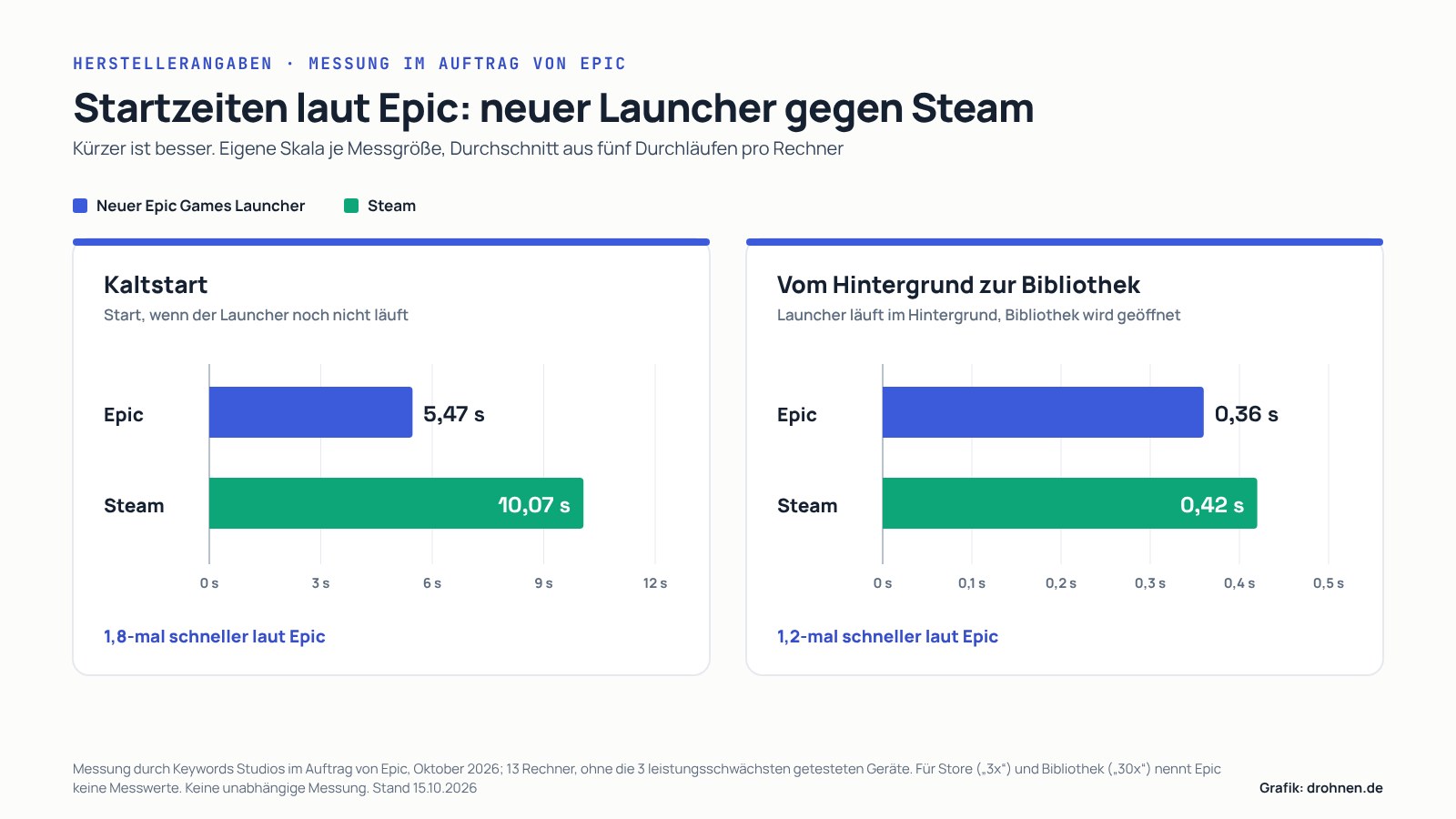 Balkendiagramm mit Herstellerangaben von Epic: Kaltstart 5,47 Sekunden beim neuen Launcher gegenüber 10,07 Sekunden bei Steam, Wechsel aus dem Hintergrund 0,36 gegenüber 0,42 Sekunden