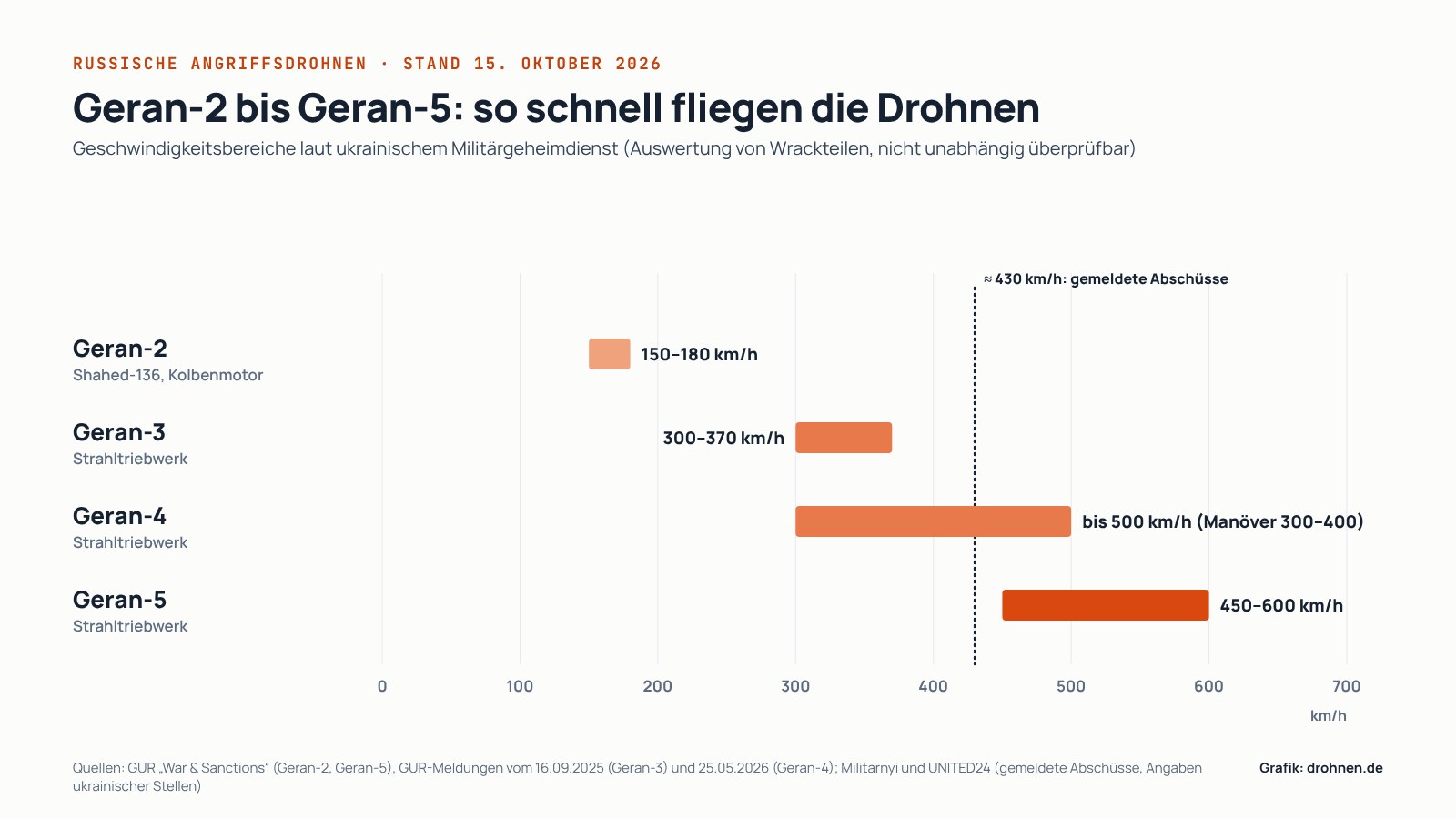 Infografik mit Geschwindigkeitsbereichen: Geran-2 150 bis 180 km/h, Geran-3 300 bis 370 km/h, Geran-4 bis 500 km/h, Geran-5 450 bis 600 km/h; Markierung für gemeldete Abschüsse bei etwa 430 km/h