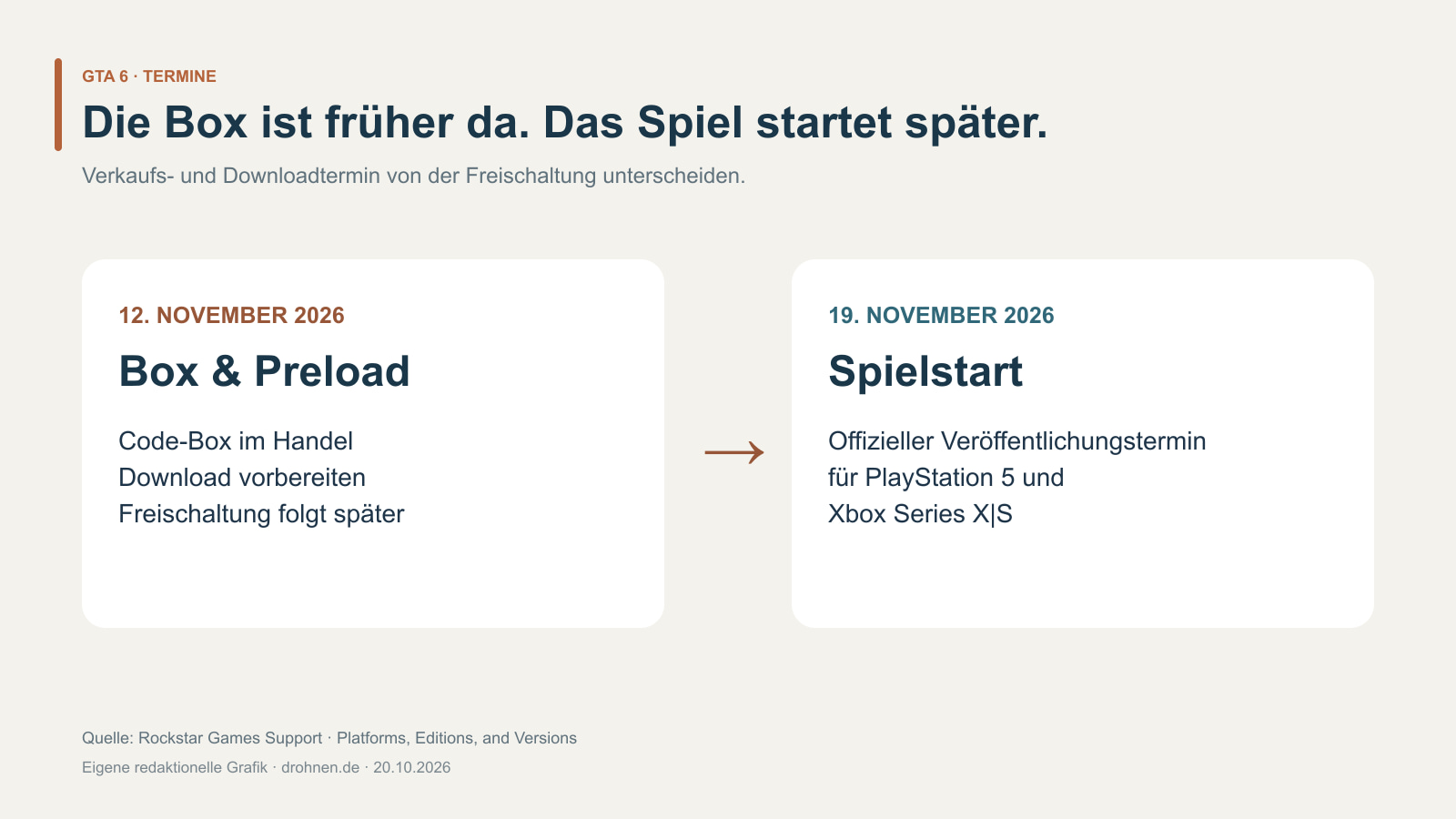 Zeitgrafik: 12. November 2026 Box und Preload, 19. November 2026 Spielstart für PlayStation 5 und Xbox Series X|S