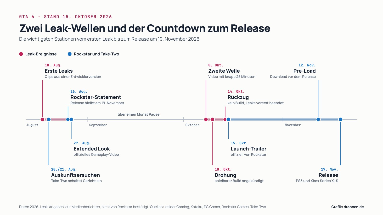 Infografik als Zeitstrahl vom 18. August bis 19. November 2026 mit den Stationen erste Leaks, Auskunftsersuchen, Rockstar-Statement, Extended Look, zweite Welle, Drohung, Rückzug, Launch-Trailer, Pre-Load und Release