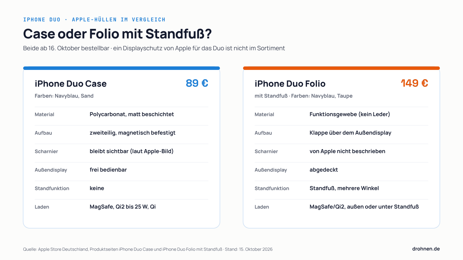 Vergleich iPhone Duo Case und iPhone Duo Folio mit Standfuß: Preis, Material, Farben, Schutzbereiche und MagSafe