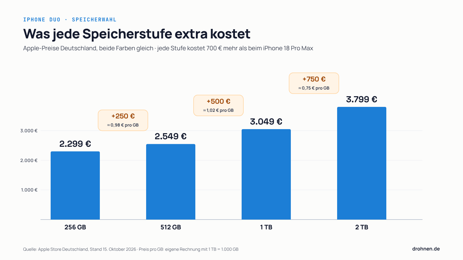 iPhone Duo Speicherpreise: 256 GB 2.299 Euro, 512 GB 2.549 Euro, 1 TB 3.049 Euro, 2 TB 3.799 Euro mit Aufpreisen