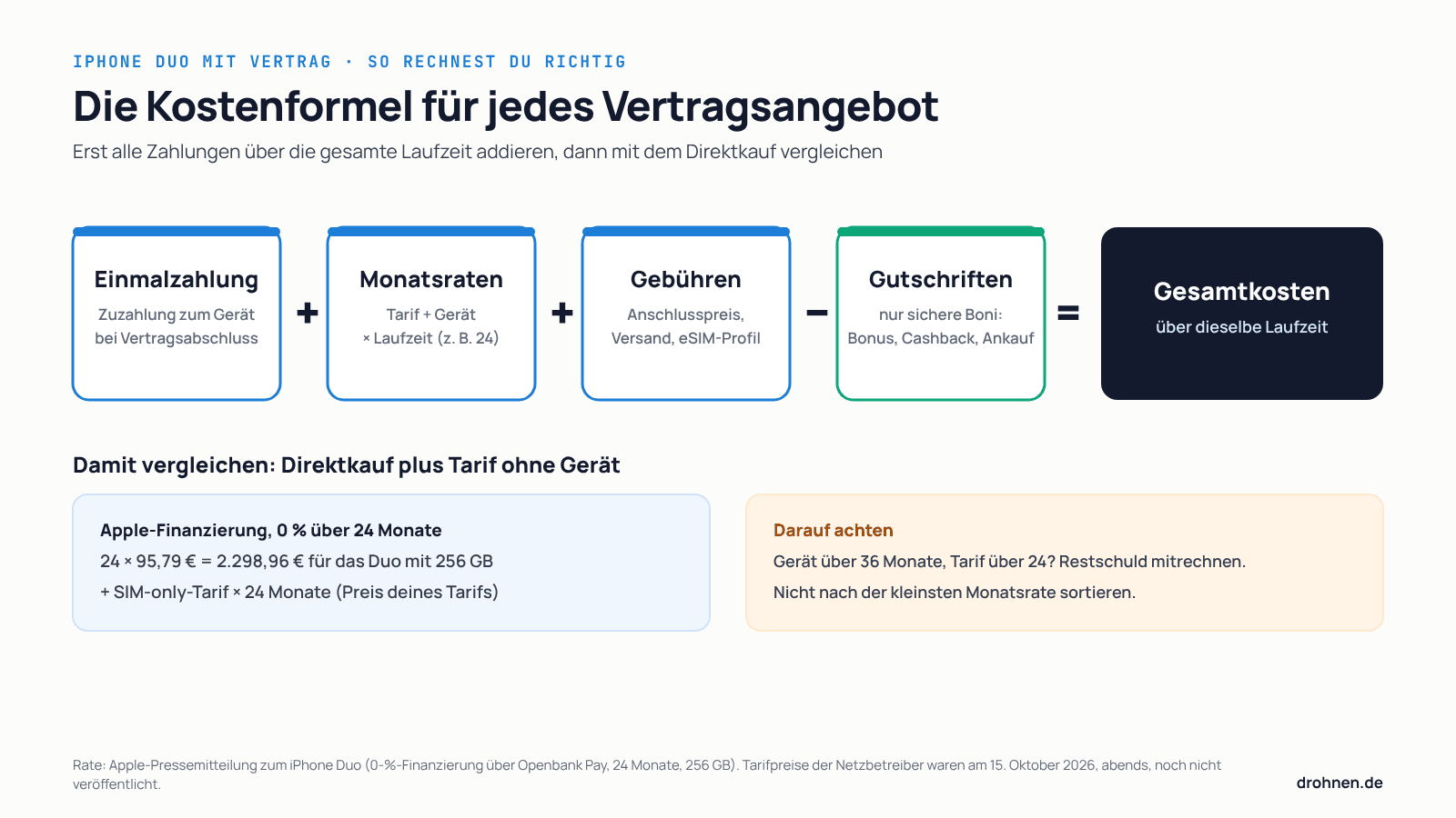 Kostenformel für das iPhone Duo mit Vertrag: Einmalzahlung plus alle Monatsraten plus Gebühren minus sichere Gutschriften
