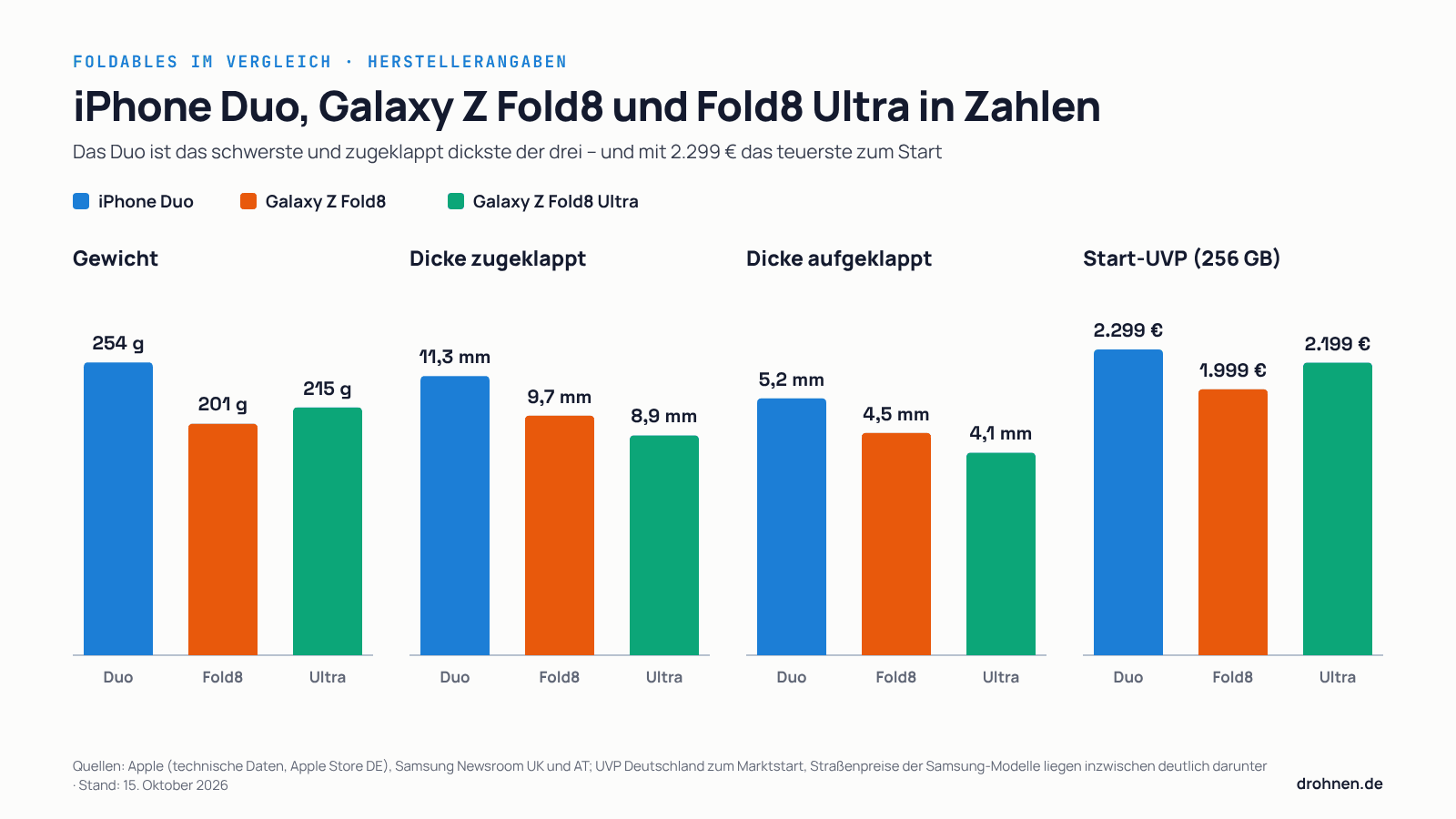 Eckdaten im Vergleich: iPhone Duo, Galaxy Z Fold8 und Galaxy Z Fold8 Ultra (Gewicht, Dicke, Startpreis)