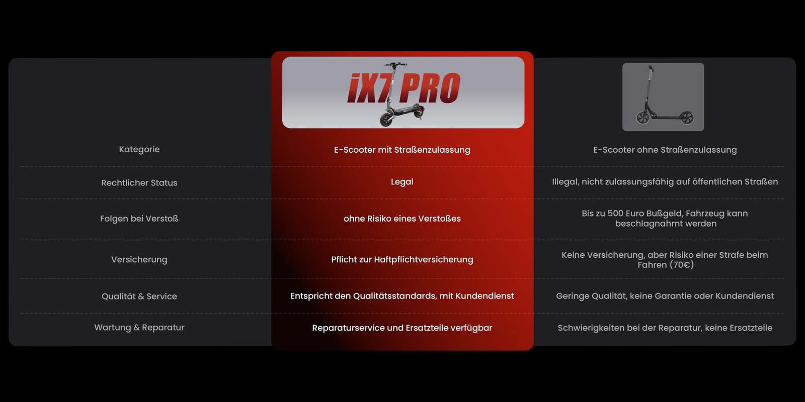 iScooter iX7 Pro – Herstellervergleich zur Straßenzulassung – Querformat