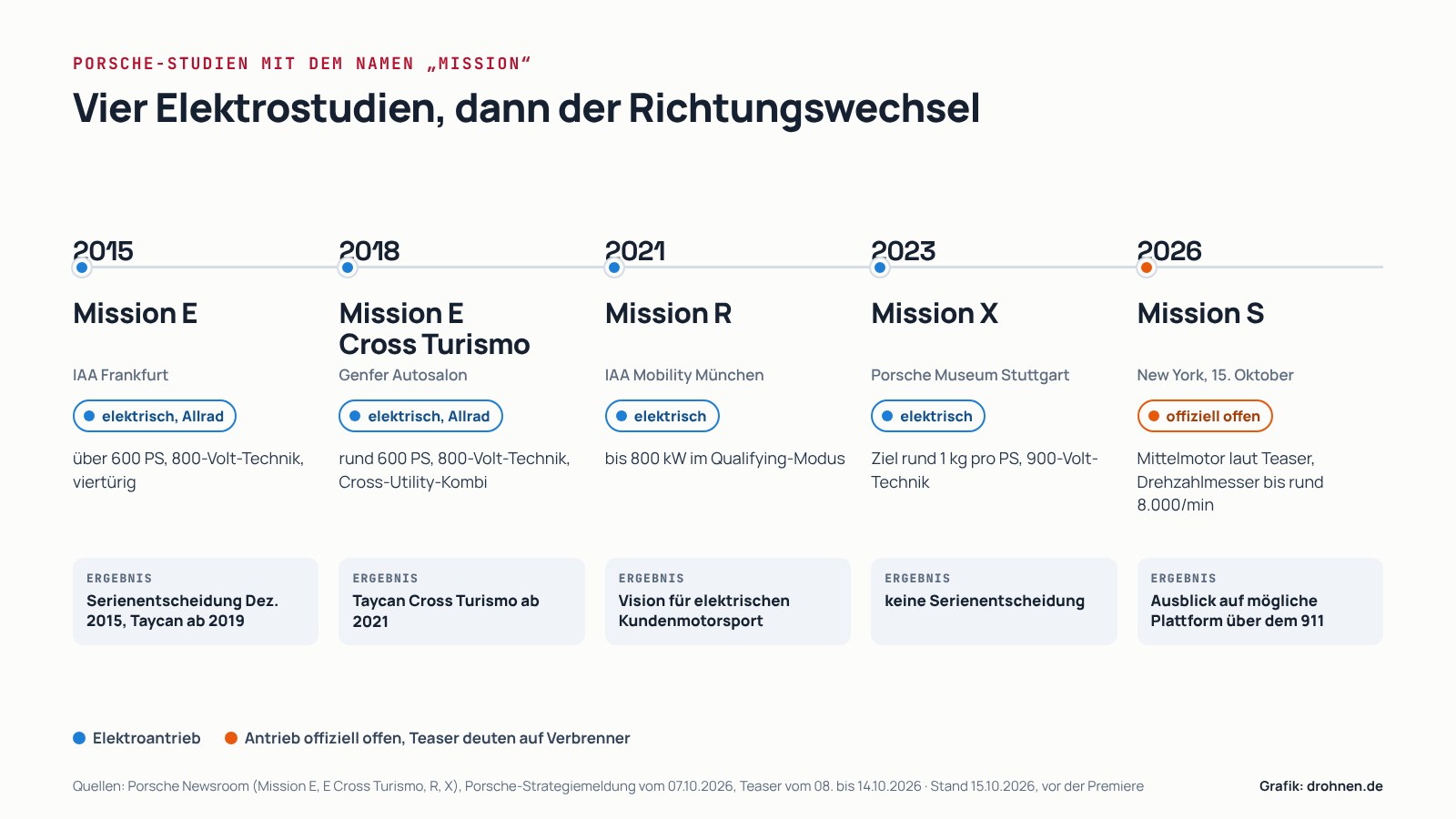 Zeitstrahl der Porsche-Studien Mission E 2015, Mission E Cross Turismo 2018, Mission R 2021, Mission X 2023 und Mission S 2026 mit Antrieb und Ergebnis