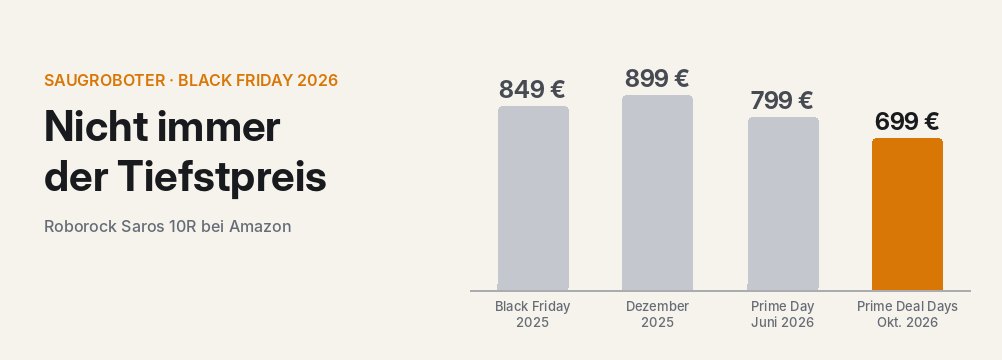 Grafik Saugroboter am Black Friday nicht immer der Tiefstpreis