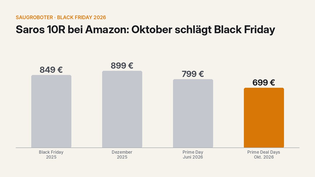 Balkendiagramm Preisverlauf Roborock Saros 10R bei Amazon von 849 auf 699 Euro