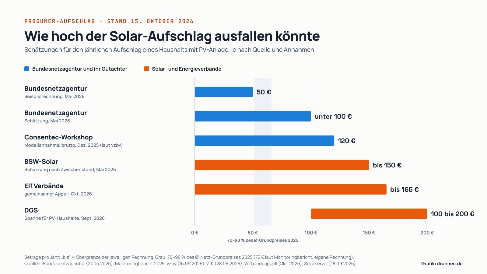 Infografik mit Schätzungen zum jährlichen Prosumer-Aufschlag: Beispielrechnung der Bundesnetzagentur 50 Euro, Schätzung der Bundesnetzagentur unter 100 Euro, Modellannahme im Consentec-Workshop 120 Euro, BSW-Solar im Mai 150 Euro, Verbände 165 Euro, DGS 100 bis 200 Euro