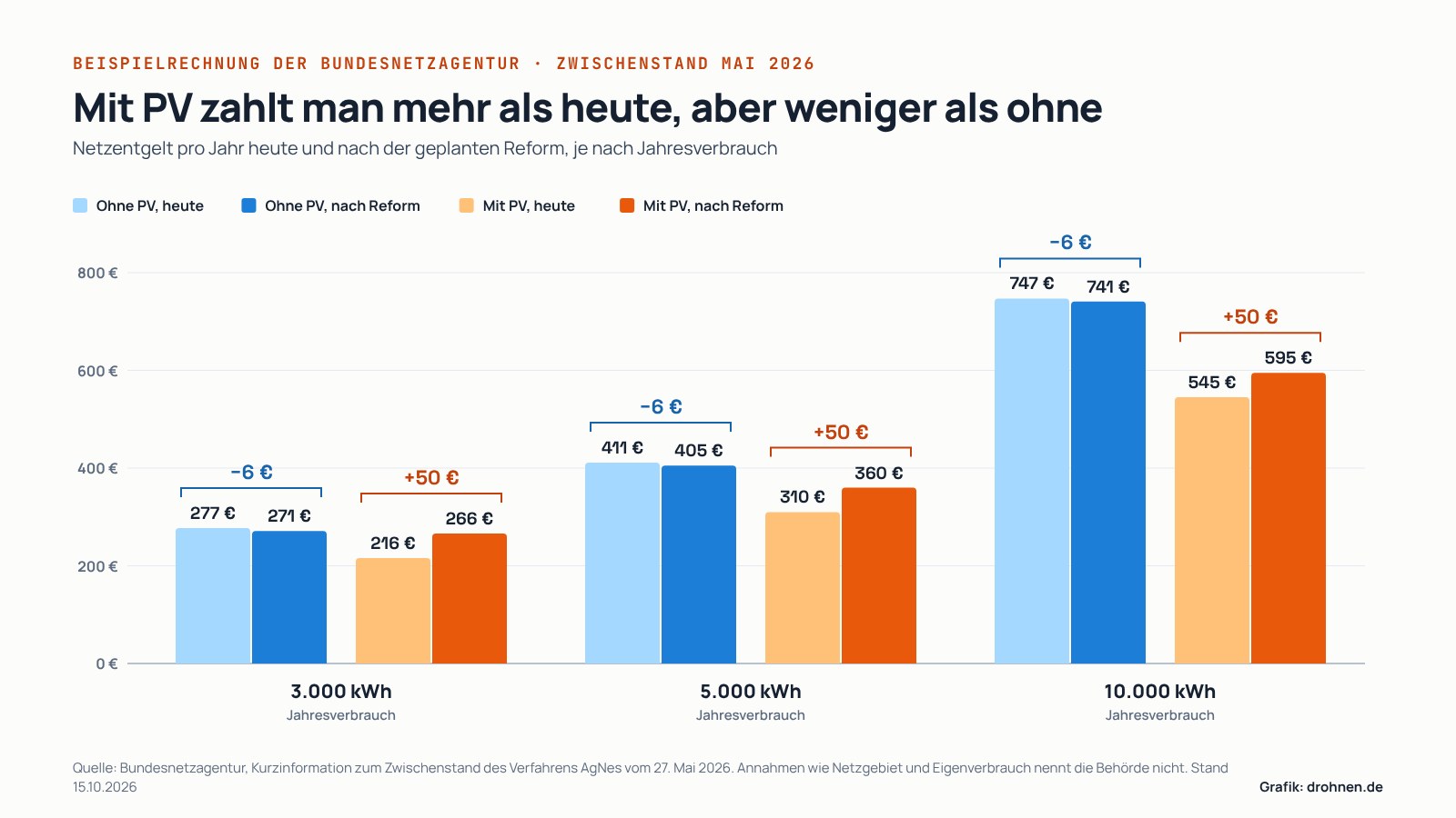Infografik der Beispielrechnung der Bundesnetzagentur: Bei 3.000, 5.000 und 10.000 Kilowattstunden steigt das Netzentgelt eines Prosumer-Haushalts jeweils um 50 Euro, bleibt aber unter dem eines Haushalts ohne Solaranlage