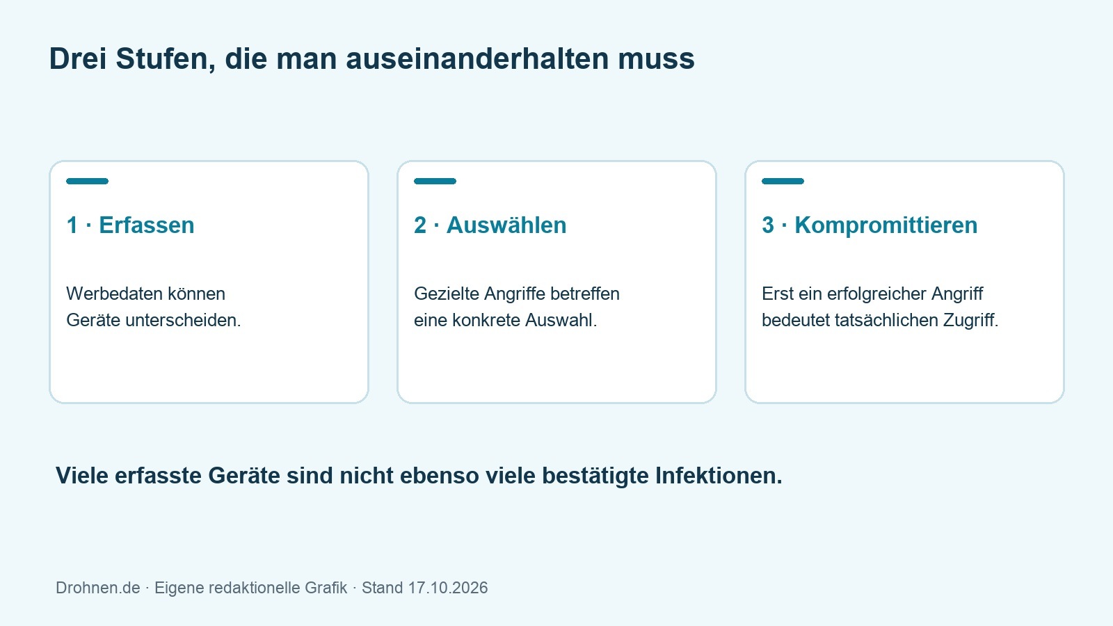 Erklärgrafik unterscheidet Werbedatenerfassung, gezielte Auswahl und tatsächliche Kompromittierung eines Geräts.