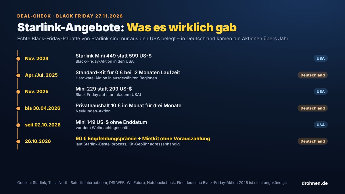 Zeitstrahl der Starlink-Angebote: November 2024 USA Mini 449 statt 599 Dollar, April und Juli 2025 Deutschland Standard-Kit für 0 Euro bei 12 Monaten, November 2025 USA Mini 229 statt 299 Dollar, bis 30. April 2026 Deutschland 10 Euro im Monat für drei Monate, seit 2. Oktober 2026 USA Mini 149 Dollar, 26. Oktober 2026 Deutschland 90 Euro Prämie und Mietkit ohne Vorauszahlung