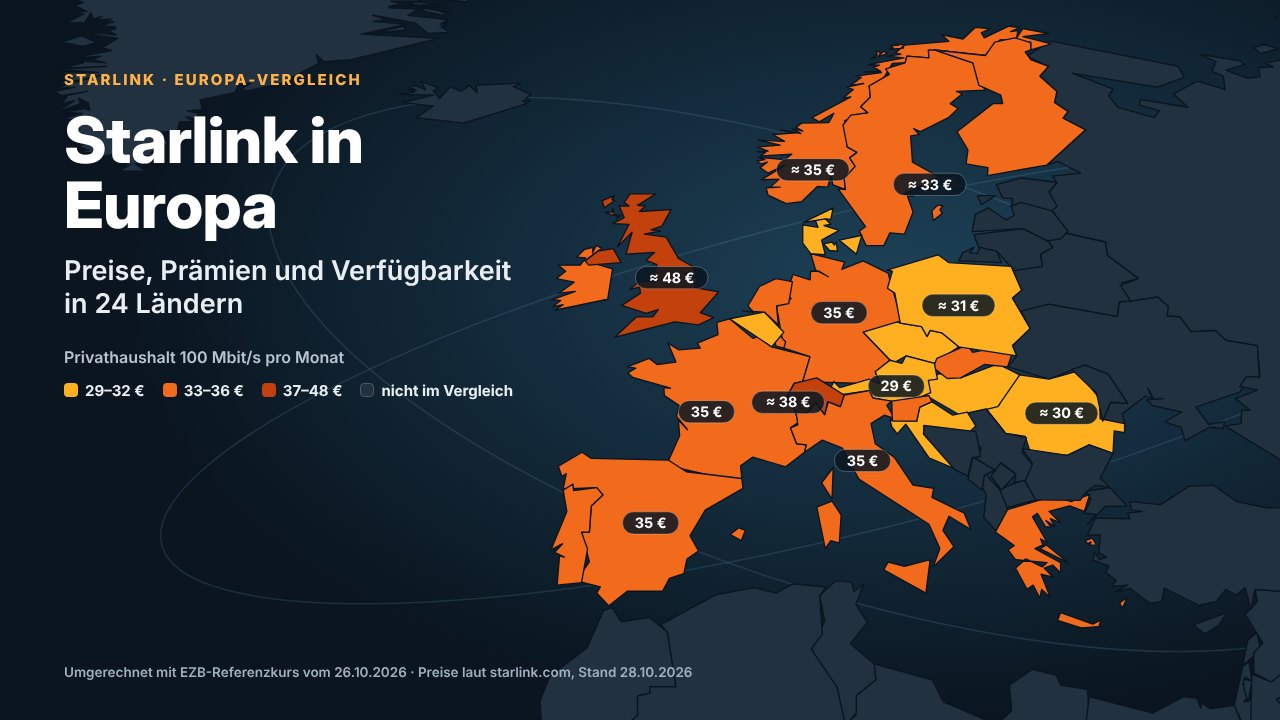Europakarte mit den Starlink-Monatspreisen für Privathaushalt 100 Mbit/s in 24 Ländern, farbig abgestuft von 29 bis rund 48 Euro