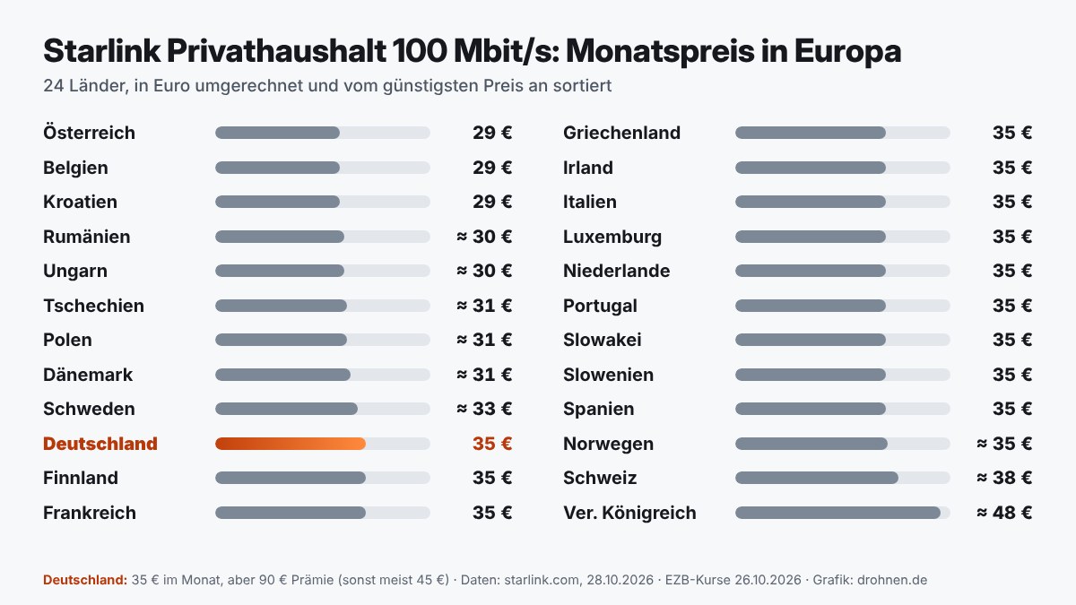 Balkendiagramm der Starlink-Monatspreise für Privathaushalt 100 Mbit/s in 24 Ländern, von 29 Euro in Österreich, Belgien und Kroatien bis rund 48 Euro im Vereinigten Königreich; Deutschland 35 Euro hervorgehoben