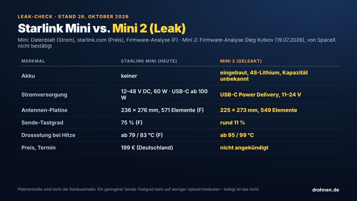 Vergleichstabelle Starlink Mini heute gegen Mini 2 laut Firmware-Leak: kein Akku gegen eingebauten 4S-Lithium-Akku, 12 bis 48 Volt gegen USB-C mit 11 bis 24 Volt, laut Firmware-Analyse Platine 236 mal 276 gegen 225 mal 273 Millimeter, Sende-Tastgrad 75 gegen rund 11 Prozent und Drosselung ab 79 und 83 gegen 95 und 99 Grad, Preis 199 Euro gegen nicht angekündigt