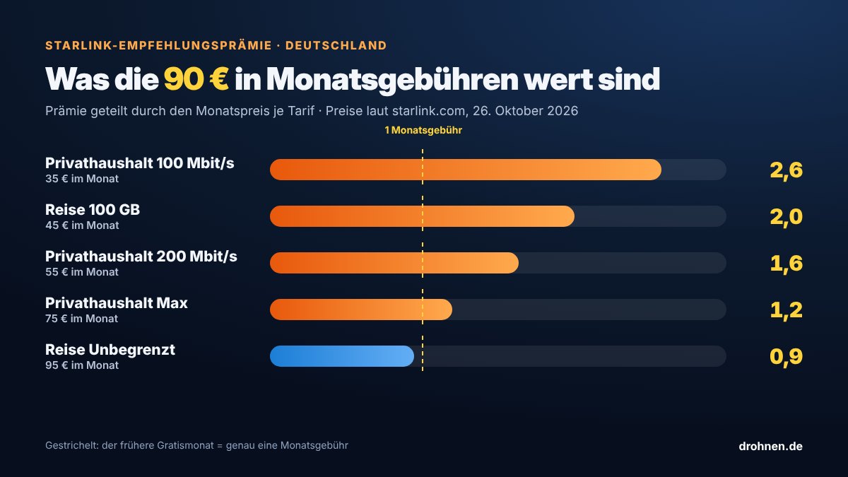 Balkengrafik: Die 90-Euro-Prämie entspricht 2,6 Monatsgebühren bei 100 Mbit/s, 1,6 bei 200 Mbit/s, 1,2 bei Max, 2,0 bei Reise 100 GB und 0,9 bei Reise Unbegrenzt