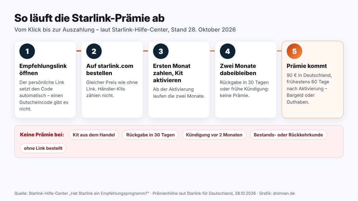 Ablauf der Starlink-Prämie in fünf Schritten: Empfehlungslink öffnen, auf starlink.com bestellen, ersten Monat zahlen und Kit aktivieren, zwei Monate dabeibleiben, Prämie erhalten; darunter die Ausschlussgründe Kit aus dem Handel, Rückgabe in 30 Tagen, Kündigung vor zwei Monaten, Bestandskunde und Bestellung ohne Link