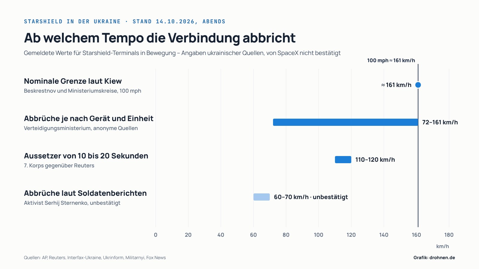 Balkendiagramm der gemeldeten Abbruchschwellen: nominale Grenze rund 161 km/h, Abbrüche je nach Gerät zwischen 72 und 161 km/h, Aussetzer laut 7. Korps bei 110 bis 120 km/h, unbestätigte Berichte von 60 bis 70 km/h