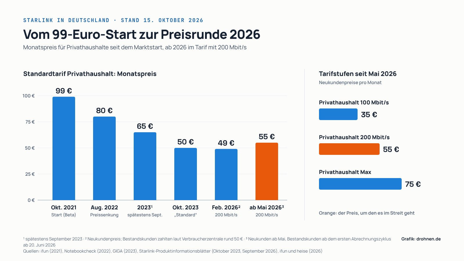 Infografik: Balken für den Starlink-Monatspreis in Deutschland von 99 Euro im Oktober 2021 über 80, 65 und 50 Euro bis 49 Euro im Februar 2026 und 55 Euro ab Mai 2026, daneben die heutigen Tarife 35, 55 und 75 Euro
