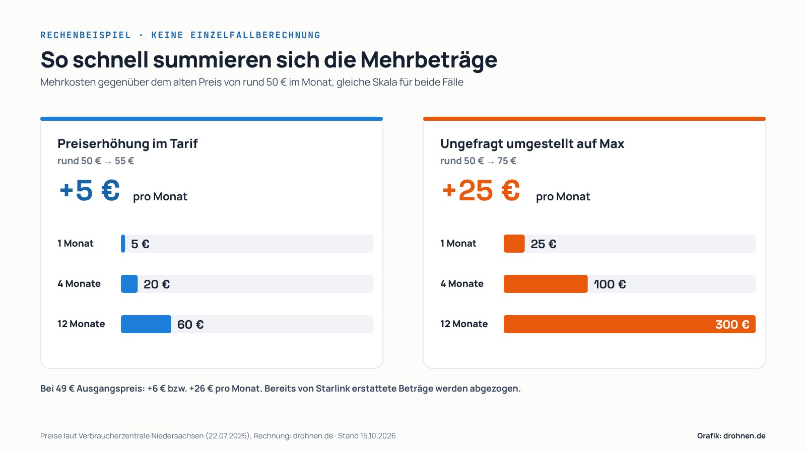 Infografik mit Rechenbeispiel: Bei 5 Euro Mehrpreis im Monat summieren sich 20 Euro nach 4 Monaten und 60 Euro nach 12 Monaten, bei 25 Euro Mehrpreis durch Max 100 Euro und 300 Euro