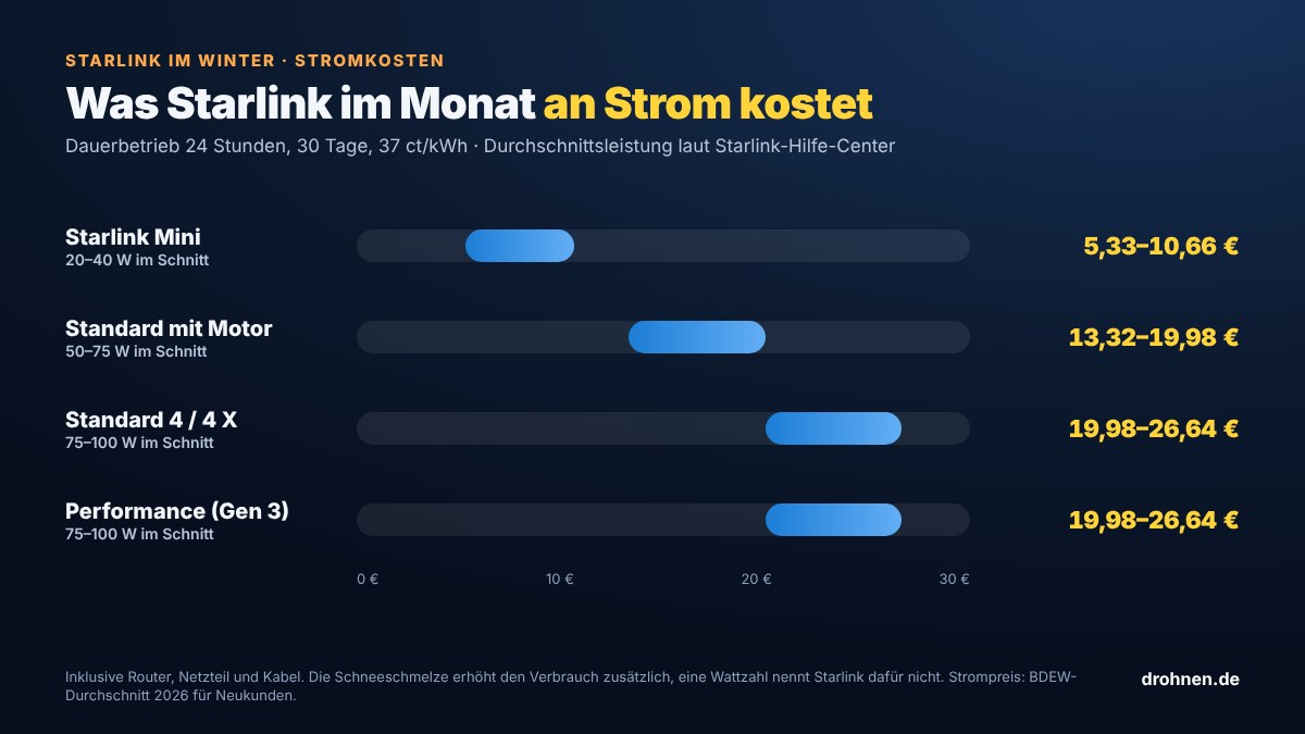 Balkengrafik: Monatliche Stromkosten im Dauerbetrieb bei 37 Cent pro Kilowattstunde – Starlink Mini 5,33 bis 10,66 Euro, Standard mit Motor 13,32 bis 19,98 Euro, Standard 4 und 4 X sowie Performance Gen3 je 19,98 bis 26,64 Euro