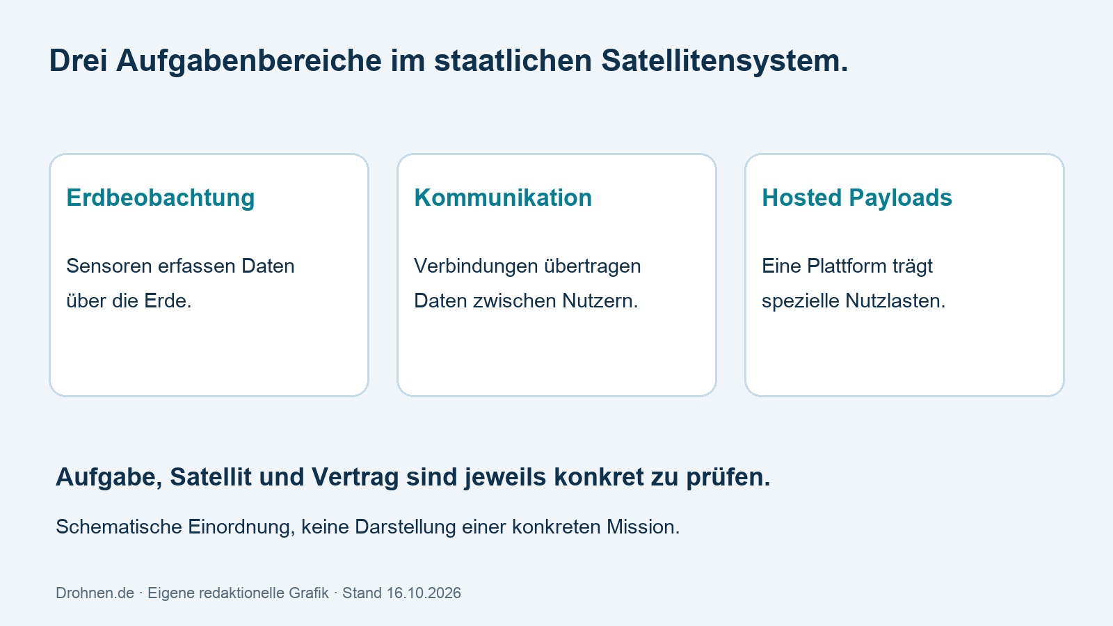 Erdbeobachtung, Kommunikation und Hosted Payloads als getrennte Aufgabenbereiche.