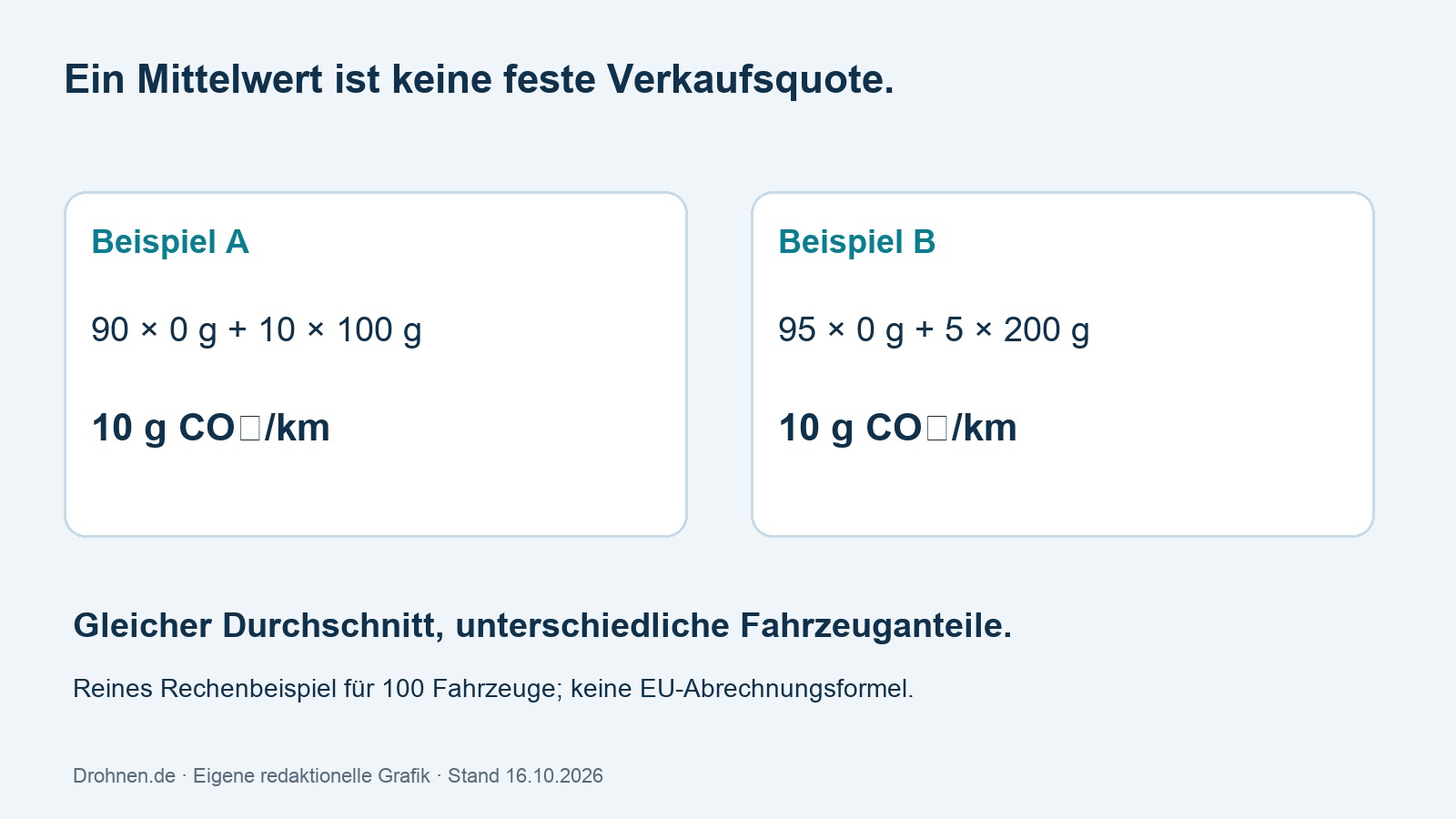 Zwei Flotten mit verschiedenen Fahrzeuganteilen erreichen denselben beispielhaften CO₂-Durchschnitt.