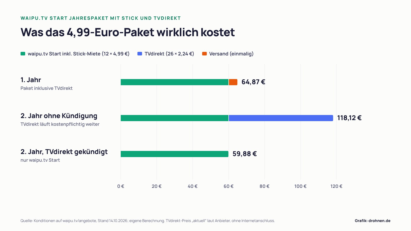 Balkendiagramm der Kosten: erstes Jahr 64,87 Euro, zweites Jahr ohne Kündigung 118,12 Euro, zweites Jahr mit gekündigtem TVdirekt 59,88 Euro