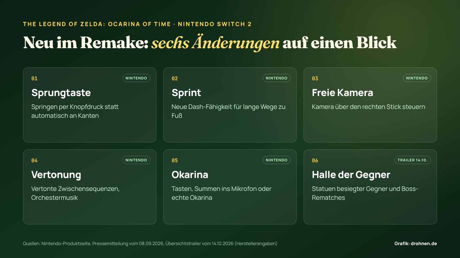 Infografik mit sechs Neuerungen im Remake: Sprungtaste, Sprint, freie Kamera, Vertonung, Okarina per Mikrofon und Halle der Gegner mit Boss-Rematches